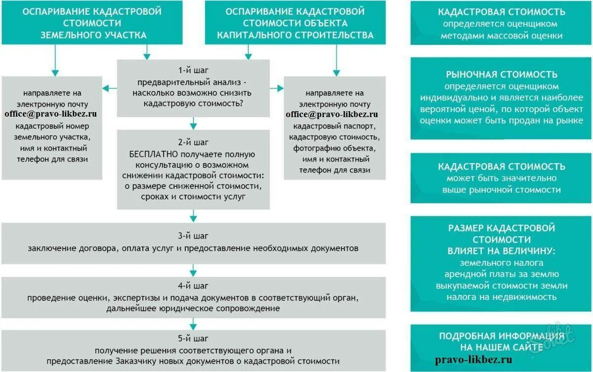 Оспаривание кадастровой стоимости образец. Порядок оспаривания кадастровой стоимости. Порядок обжалования кадастровой стоимости земельного участка. Кадастровая стоимость земельного участка. Порядок оспаривания кадастровой оценки.