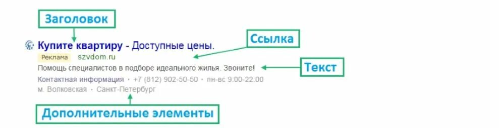 Контекстная реклама пример. Структура контекстной рекламы. Принцип работы контекстной рекламы. Структура контекстной рекламы пример. Реклама ссылка на сайт