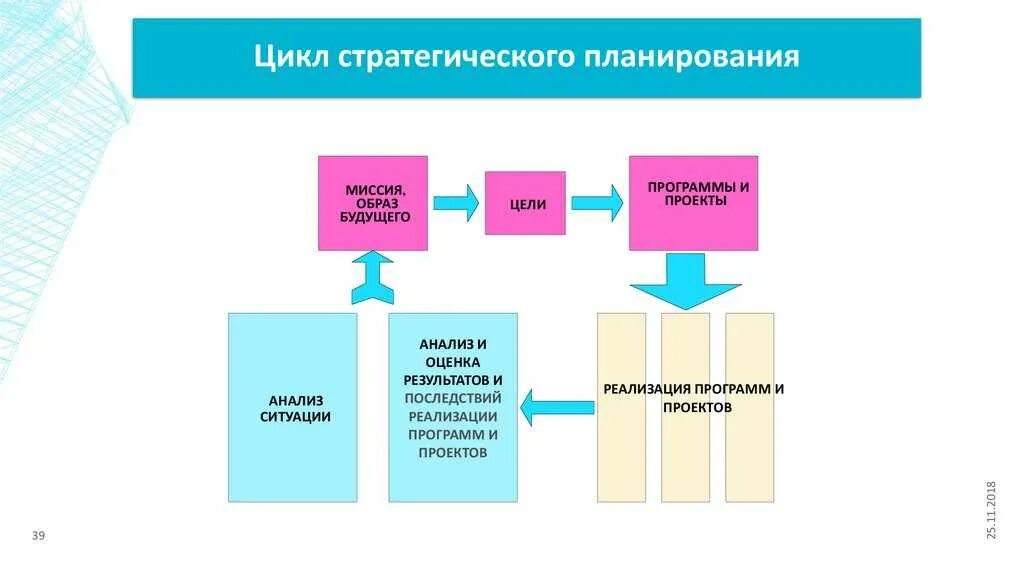 Планирование процесс способствующий