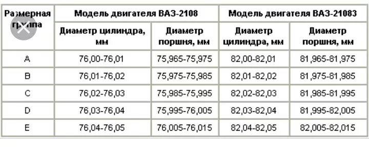 Какие размеры ремонтных поршней. Ремонтные Размеры поршней ВАЗ 2109. Таблица поршней ВАЗ. Ремонтные Размеры поршней ВАЗ 2109 1.5. Маркировки поршней ВАЗ 2109 таблица.