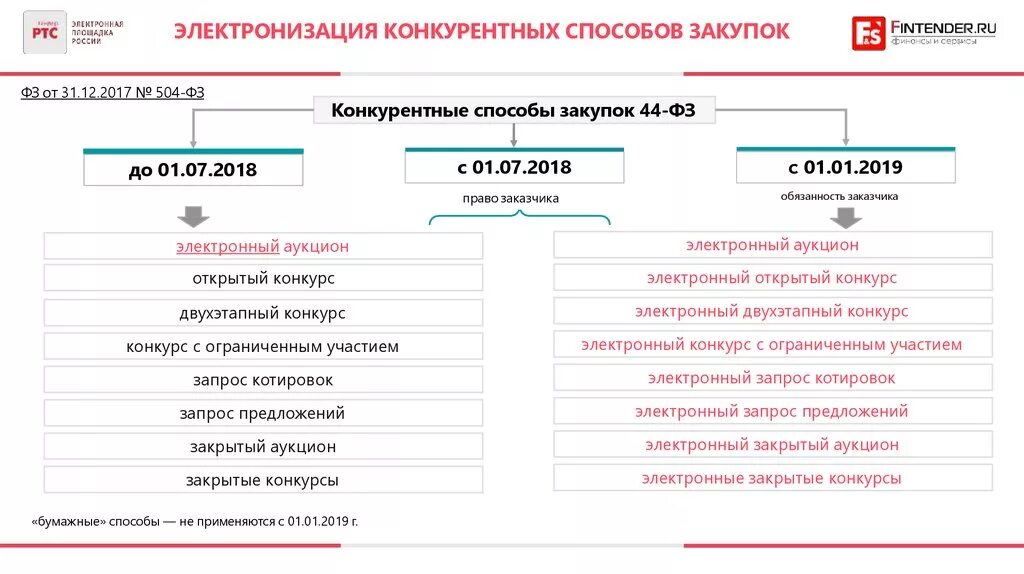 Организация конкурентных закупок