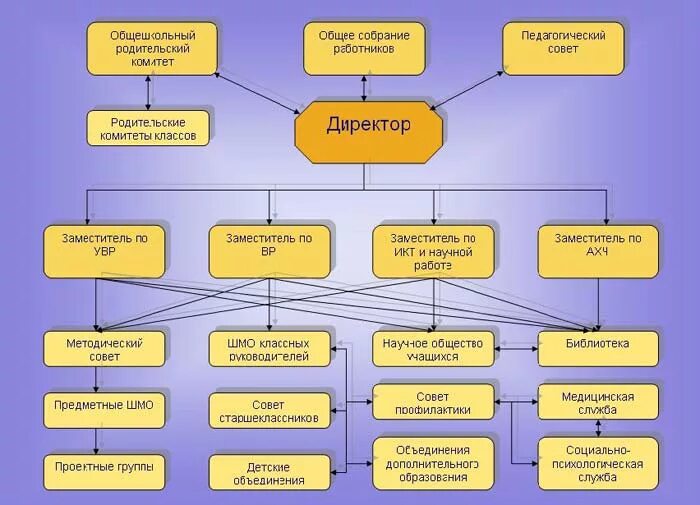 Информационная модель школы. Организационная схема управления школы. Структура школы. Структура управления школой. Управленческая модель в школе.