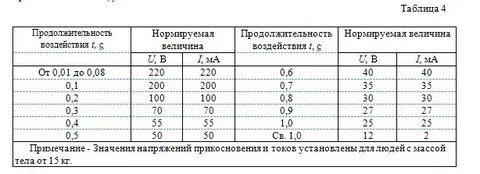 Предельно допустимые значения напряжений прикосновения