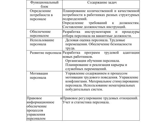 Функциональное содержание организации. Функциональное содержание управления определяют. Функциональное содержание управления определяют кадры. Функциональное содержание управления определяют тесты.