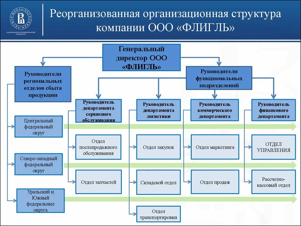 Учреждение управление закупками