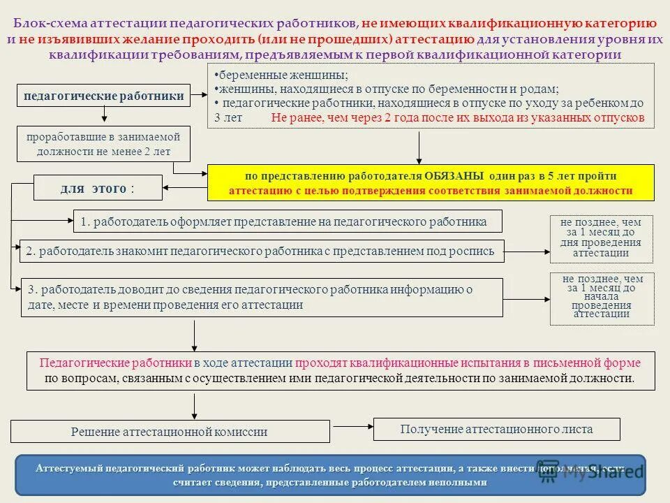 Увольнение по несоответствию занимаемой должности. Приказ о выходе из декретного отпуска. Продлевается ли квалификационная категория после декретного отпуска. Аттестация пед работника после декрета. Вышел срок аттестации в декретном отпуске.