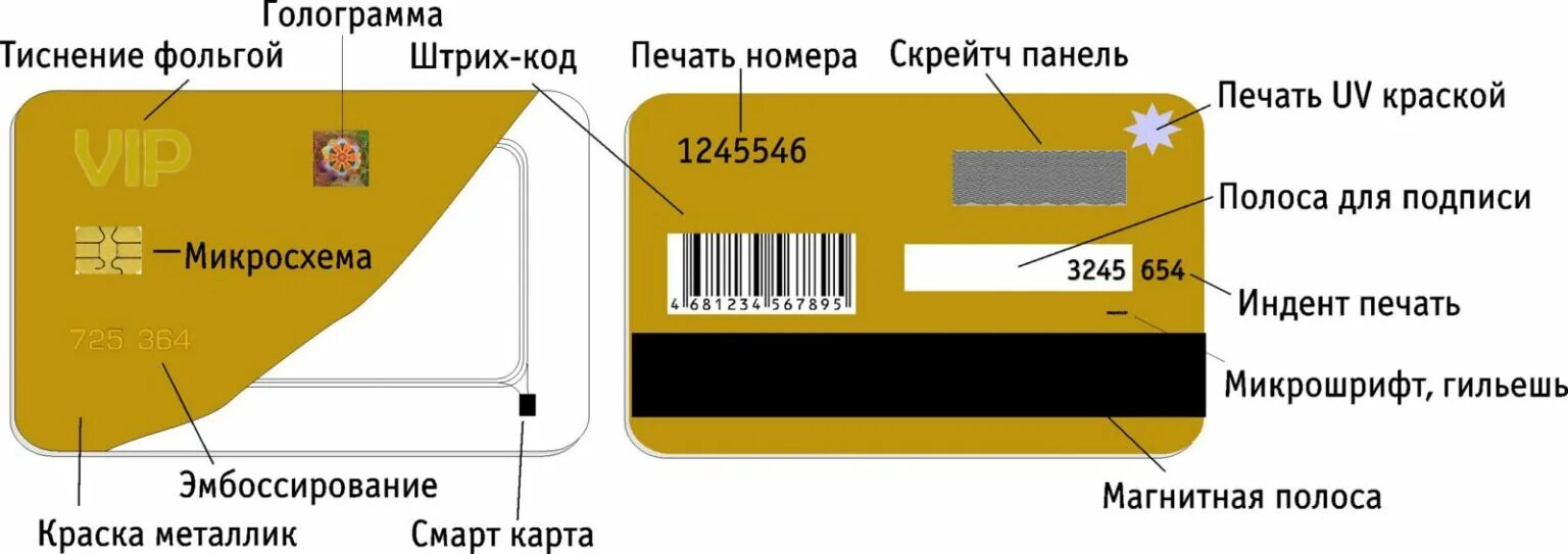 Как называется карта где можно. Строение банковской карты. пластиковая карта эмбоссирование. внешний вид пластиковых карт. элементы пластиковой карты.