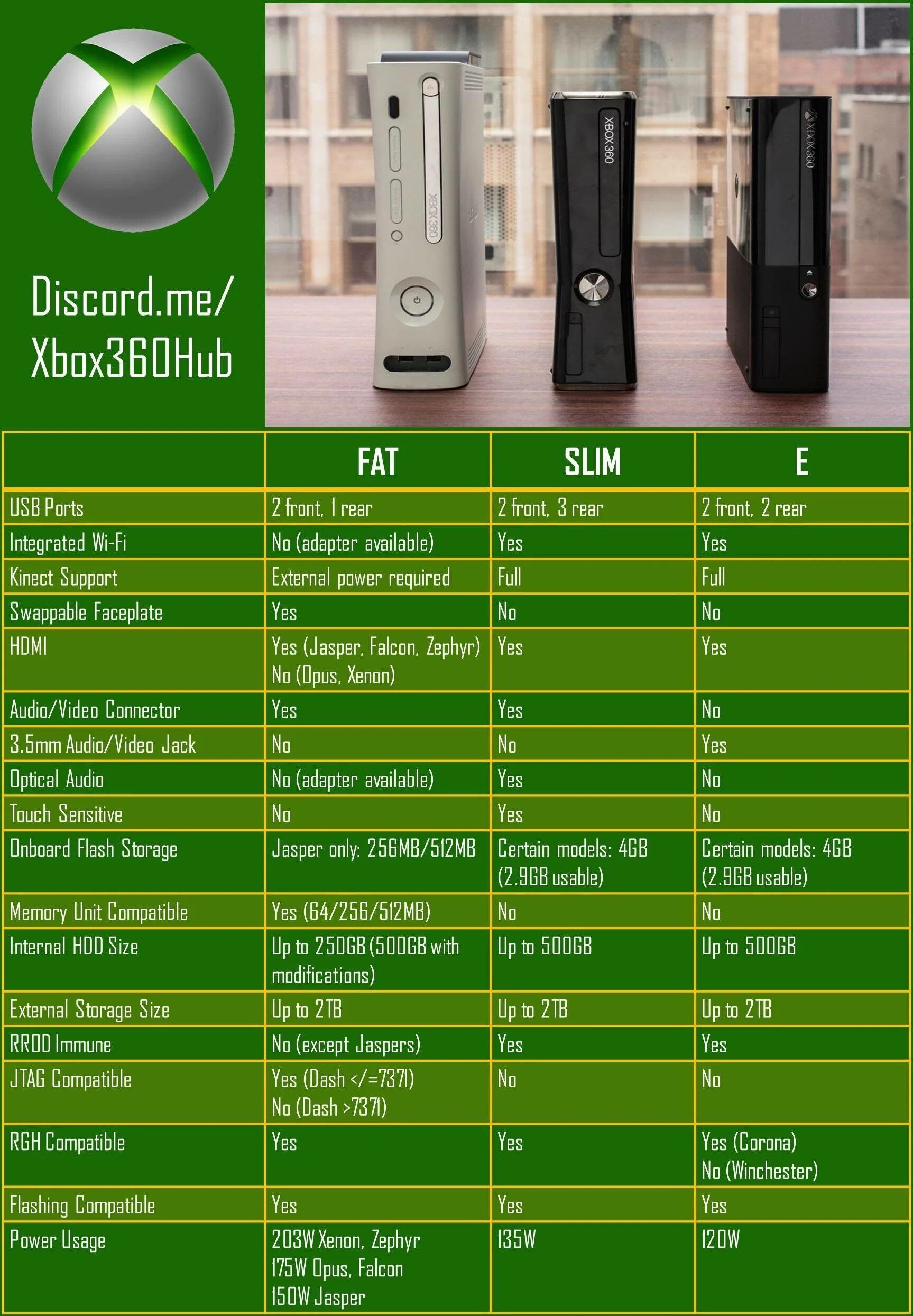 Какую версию xbox. Xbox 360 slim и xbox 360 e. xbox 360 slim и xbox 360 slim e отличия. xbox 360 one характеристики. хбокс 360 фат размер.