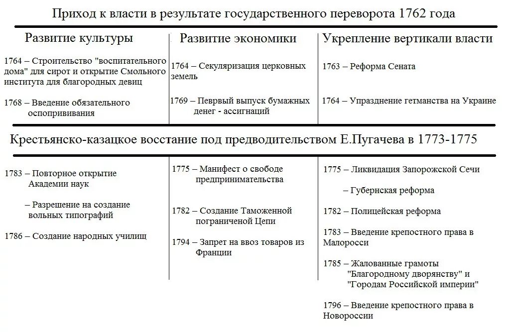 Внутренняя политика екатерины 2 характеризуется. Внутренняя и внешняя политика Екатерины 2 таблица. Внутренняя политика Екатерины 2 1762-1796. Реформы Екатерины 2 внешняя и внутренняя политика.