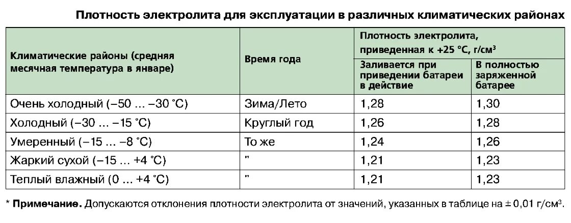 Какая должна быть плотность электролита. Плотность электролита в аккумуляторе норма. Плотность электролита в аккумуляторе таблица. Плотность электролита при разных температурах. Корректировка плотности электролита в аккумуляторе.