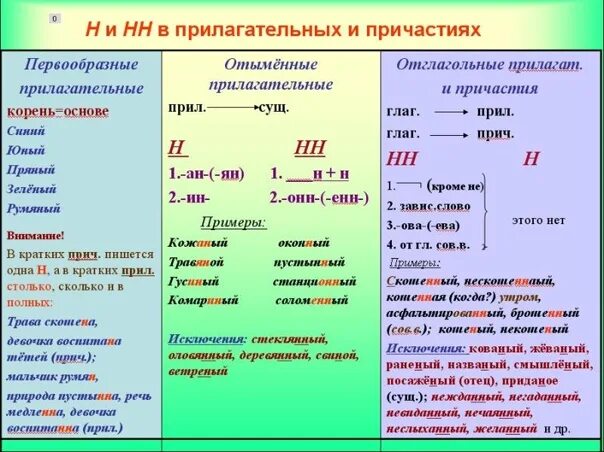 Словосочетание нн н причастия. Н И НН В причастиях и отглагольных прилагательных. Н И НН В прилагательныхпричасиях. Н И НН В прил и прич. Н И НН В отглагольных прилагательных правило.