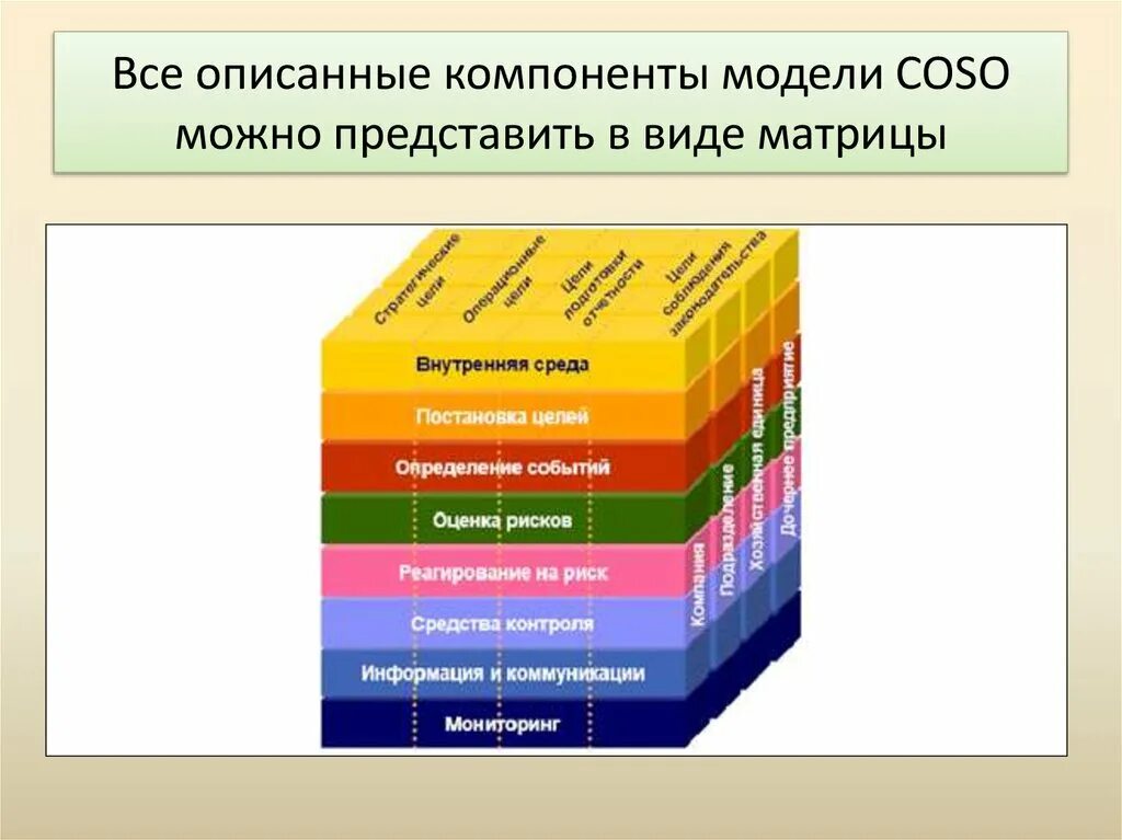 Компоненты внутреннего контроля. Куб Coso внутренний контроль. Кубик Coso внутренний контроль. Coso erm управление рисками. Coso erm внутренний контроль.