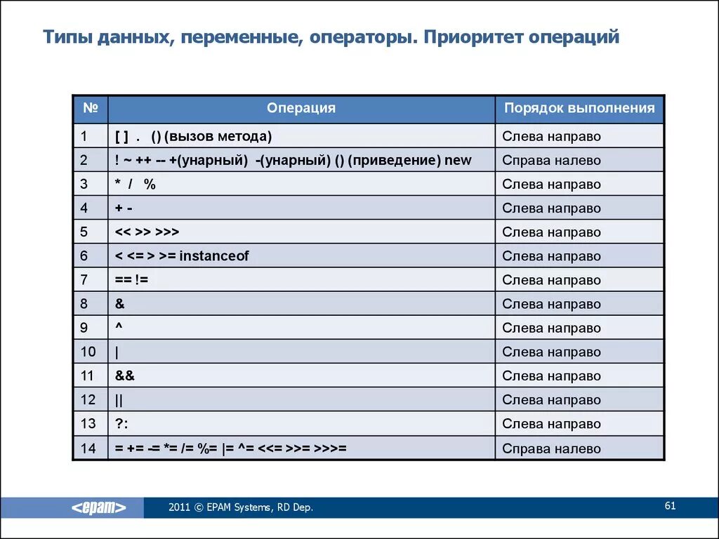 Таблица приоритетов операций java. Приоритет операторов java. Логические операторы java таблица. Java приоритет логических операций. Приоритет операций c