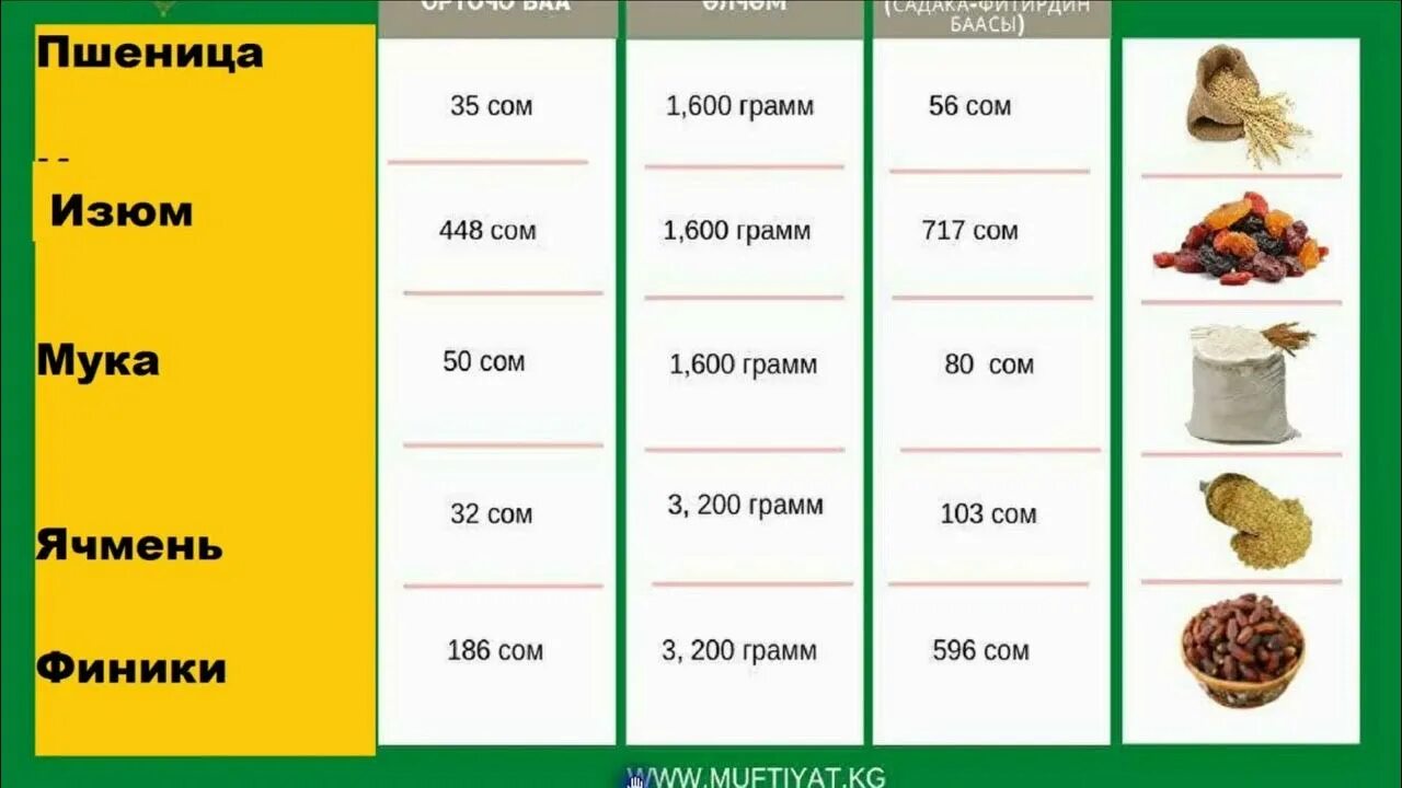 Фитр садака в 2024 году сумма. Продукты на Фитр садака. Размер Фитр садака. Размер садака 2023. Муфтият Кыргызстана Фитр садака.