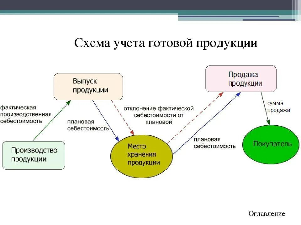 Организация учета продуктов. Схема учета готовой продукции. Складской учет готовой продукции схема. Схема учета выпуска готовой продукции. Схема движения готовой продукции на предприятии.