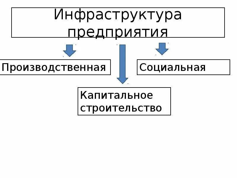 Инфраструктура предприятия. Производственная инфраструктура предприятия. Состав производственной инфраструктуры предприятия. Структура производственной инфраструктуры. Элементы производственной организации