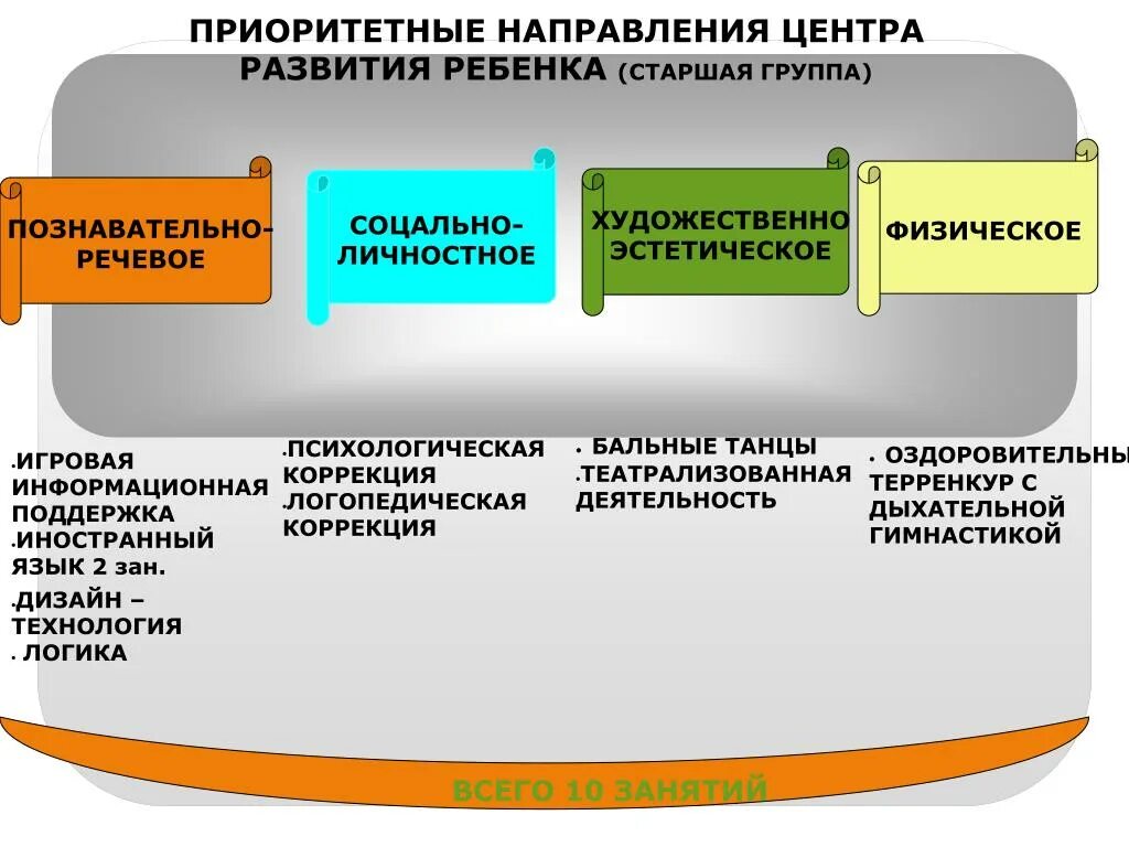 Приоритетные направления анализа. Направления в детских развивающих центрах. Приоритетные направления работы в средней группе. Приоритетное направление. Приоритетное направление старшая группа.