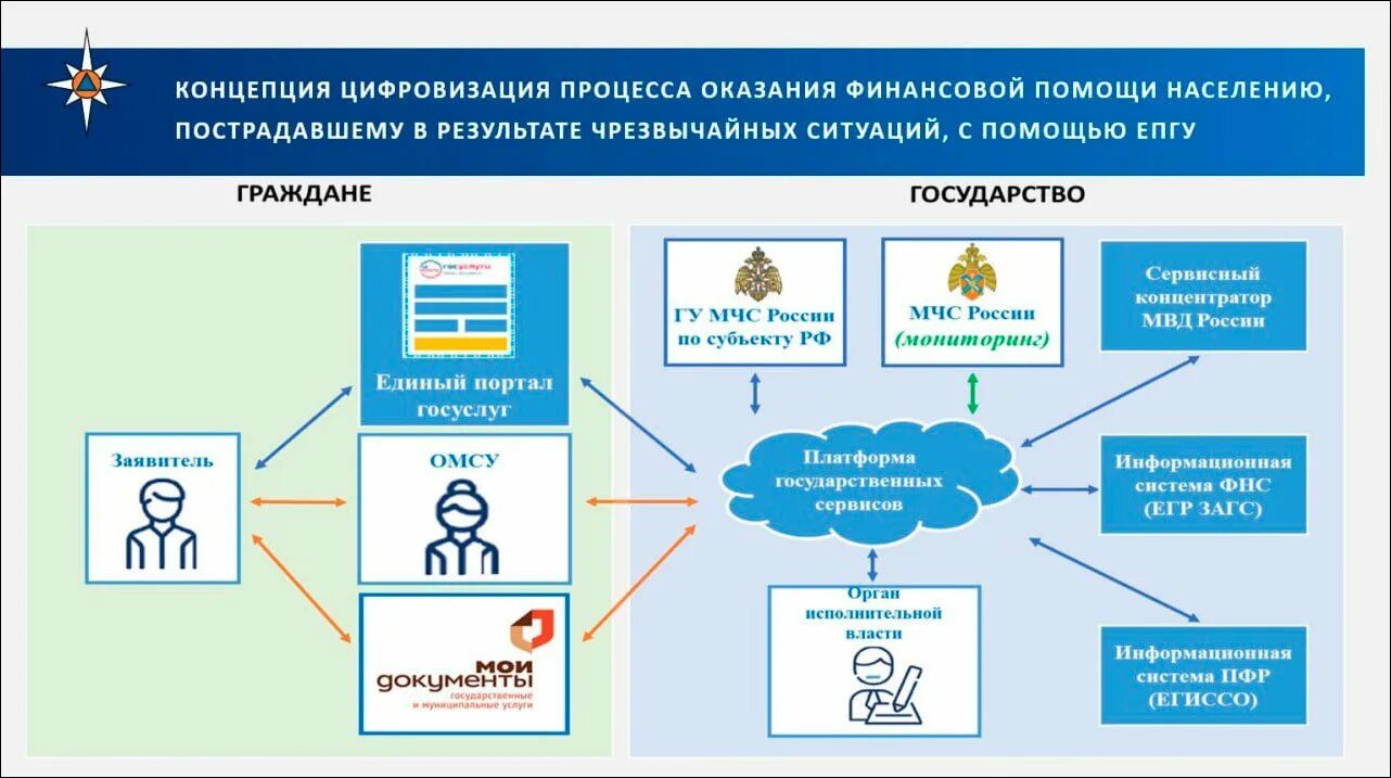 Процесс предоставления государственных и муниципальных услуг. Финансовая помощь населению пострадавшему в результате ЧС. Процесс предоставления госуслуг. ЕПГУ процесс оказания услуги. Государственная политика цифровизации в рф