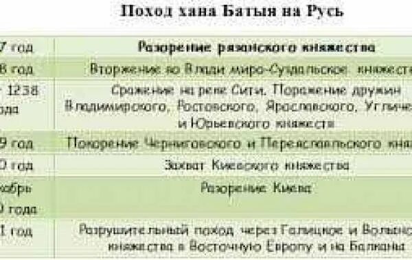 Установите последовательность похода хана батыя на русь. Поход хана Батыя на Русь таблица. Хронологическая таблица походов Батыя на Русь. Походы Батыя на Русь таблица 6 класс. Походы Батыя на Русь таблица 1237 год.