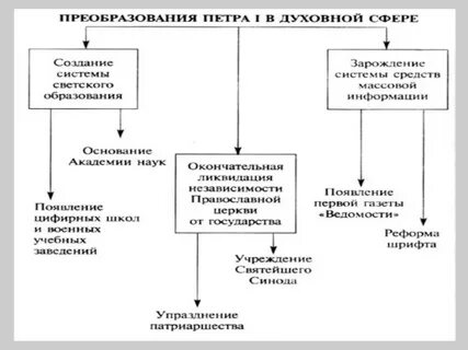 Реформы петра и екатерины 2