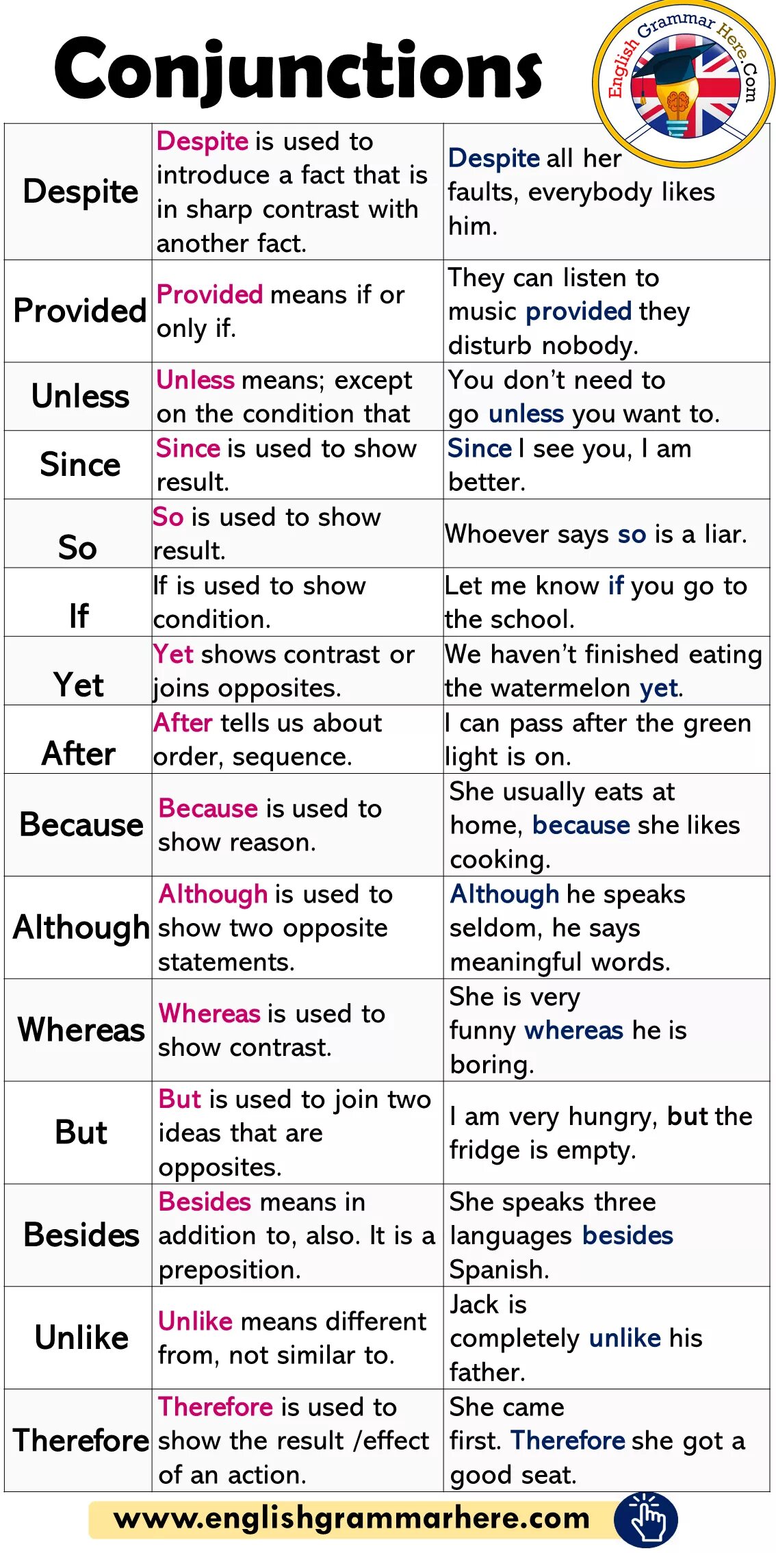 Conjunctions. Задания на conjunctions. Conjunction в английском. Упражнения на conjunction. Despite the fact that