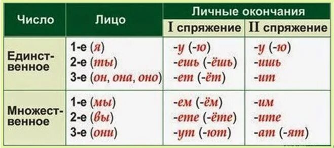 Окончания глаголов 1 и 2 спряжения таблица. Таблица личных окончаний глаголов 1 и 2 спряжения. Окончания глаголов 1 и 2 спряжения множественного числа. Окончания глаголов по спряжениям и лицам.