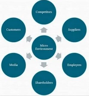 Micro environment