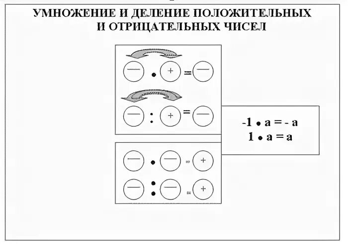 Положительное разделить на отрицательное