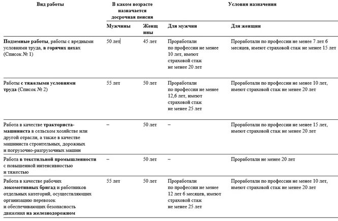 Перечень вредных профессий для досрочной пенсии список 2. Список профессий с вредными условиями труда для досрочной пенсии. Право на досрочную пенсию по списку 2. Профессии дающие право на досрочную пенсию список.