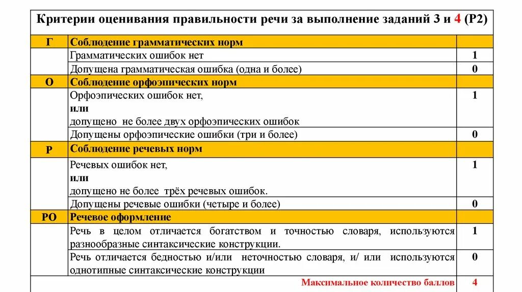 Сколько дают баллов за устное. Лист оценивания устного собеседования по русскому языку 9 класс. Критерии оценивания собеседования. Критерии оценивания устного собеседования оценки. Критерии оценивания устного итогового собеседования.