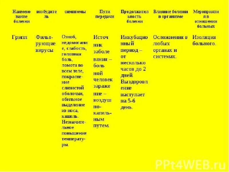Каковы их симптомы и пути передачи. Название заболеваний пути передачи признаки профилактика таблица. инфекционные заболевания возбудитель пути передачи таблица. таблица заболевание возбудитель симптомы пути заражения. пути передачи возбудителей заболевания таблица.
