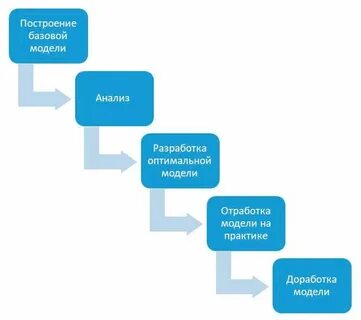 Аудит модели