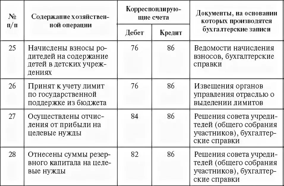 Проводки 86 счета бухгалтерского учета. Учет целевого финансирования в бухгалтерском учете проводки. Проводка в счет целевого финансирования. Целевое финансирование в бухгалтерском учете проводки. Кредит 86 счета