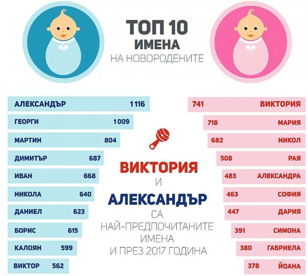 Распространенные имена 2025. Топ 10 имен. популярные имена для девочек. самые популярные женские имена. самые популярные детские имена.