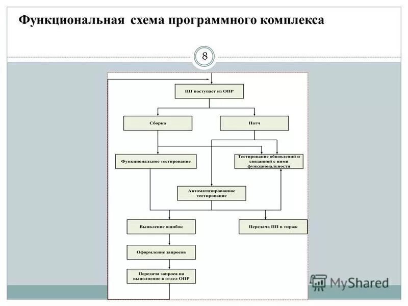 Схема программного комплекса. Функциональная схема программного продукта. Структурная схема программного продукта. Функциональную схемы разрабатываемого программного обеспечения.