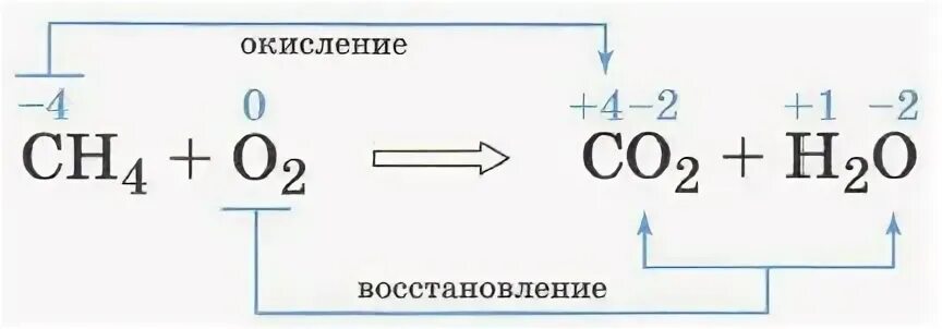 Горение метана ОВР. Окислительно восстановительные реакции сгорании метана. Реакция горения метана ОВР. ОВР С озоном. Окислительно восстановительные реакции горения