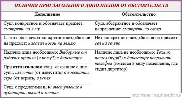 Принимавший дополнение. Отличие обстоятельства от дополнения. как различить обстоятельство от дополнения. дополнение и обстоятельство разница. разница между дополнением и обстоятельством.