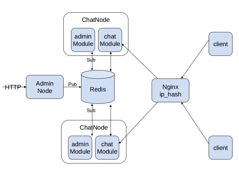 Messaging socket. Redis СУБД. СУБД Redis архитектура. Redis POSTGRESQL. Redis схема работы.