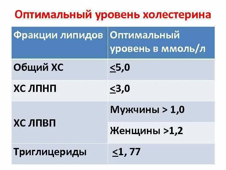 Норма повышенного холестерина в крови. Нормальный уровень общего холестерина в крови. Холестерин ЛПНП показатели нормы. Показатель холестерина в крови норма. Норма фракций холестерина в крови.