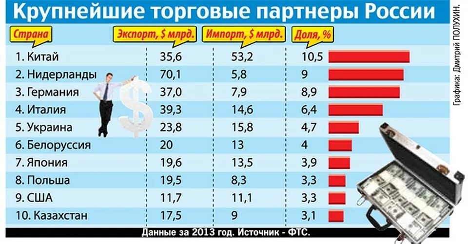 Крупнейший партнеры россии