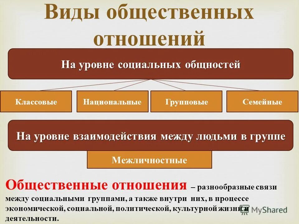 Элементы и уровни общества. Виды общественных отношений. Виды социальных отношений. Типы общественных отношений. Формы социальных отношений.