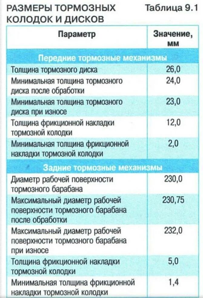 Допустимый износ передних тормозных дисков. Толщина задних тормозных колодок ВАЗ. Минимальная толщина передних тормозных дисков ВАЗ. Минимальный допустимый износ передних тормозных колодок ВАЗ. Допустимый износ тормозных колодок на ВАЗ.