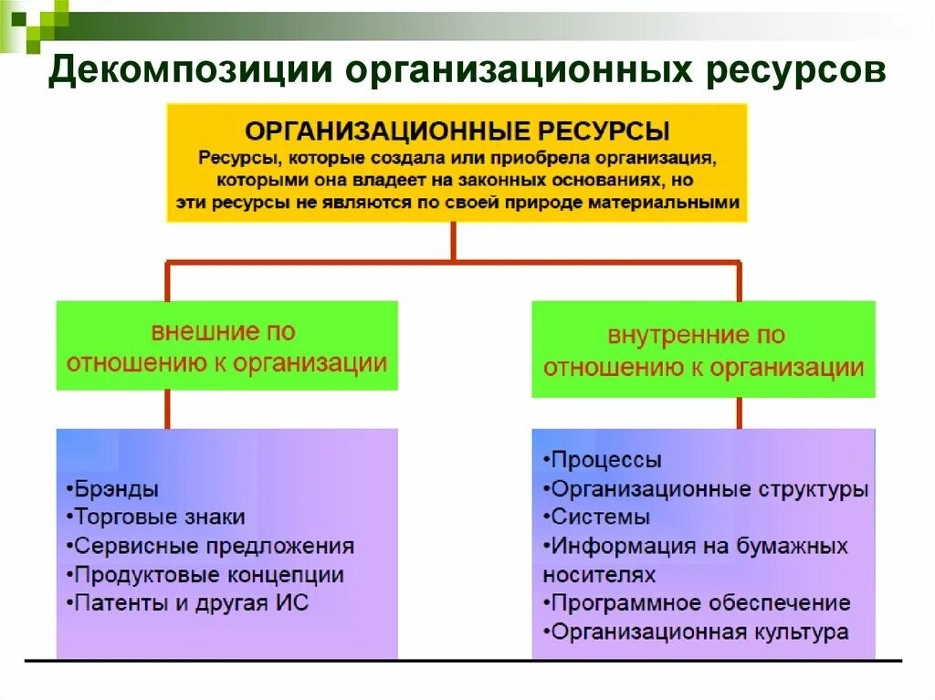 Определение организационный ресурсы. Определение организационный ресурсы. Организационные ресурсы предприятия. Классификация производственных ресурсов. Классификация организационных ресурсов.
