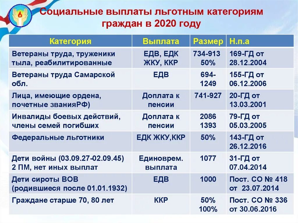 Социальные выплаты. Выплаты ветеранам труда. Социальные выплаты и пособия. Сумма выплаты ветерану труда