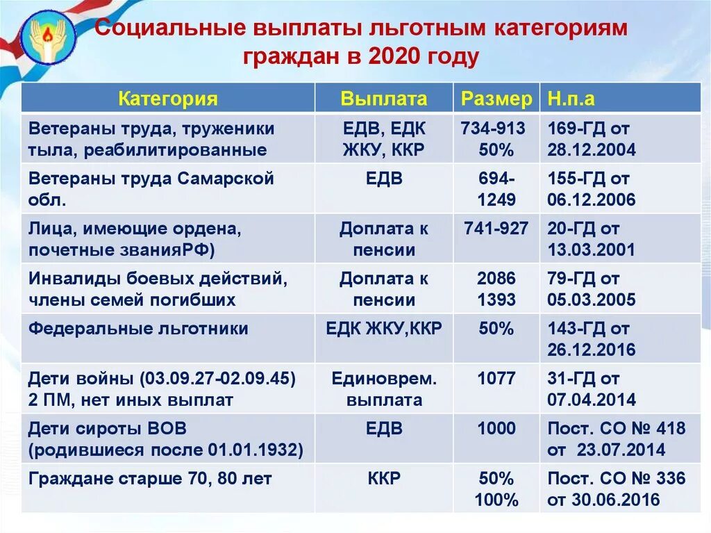 Выплаты ветеранам 2023. Сумма выплаты ветерану труда. Социальные выплаты. Ежемесячная денежная компенсация. Выплаты ветеранам труда.