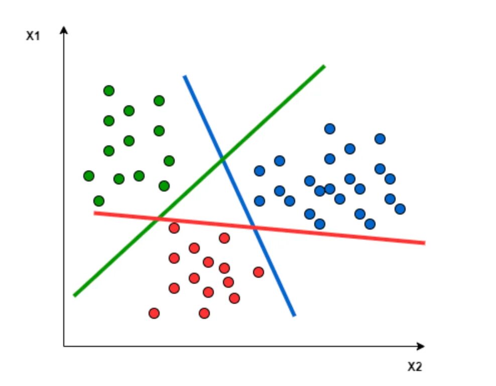 Svm 0003. Multiclass classification. svm метод. one class svm. svm линейно неразделимая выборка.