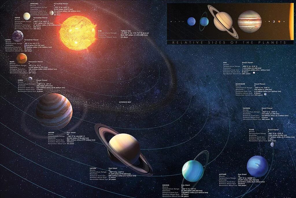 Solar system map. Солнечная система. Планеты солнечной системы. Карта солнечной системы. Космос Солнечная система.