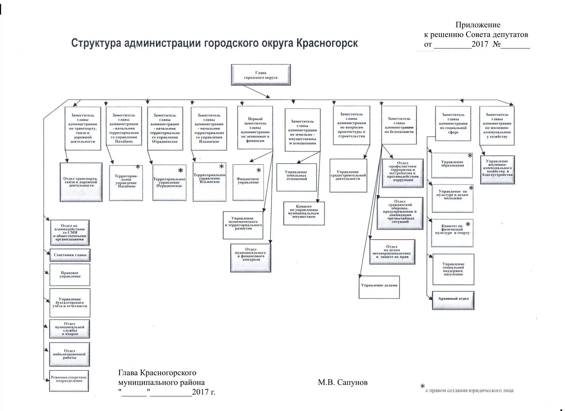 Структура управления городом. Схема структуры администрации городского округа. структура администрации городского округа области схема. структура администрации городского округа красногорск. структура администрации красногорского городского округа.