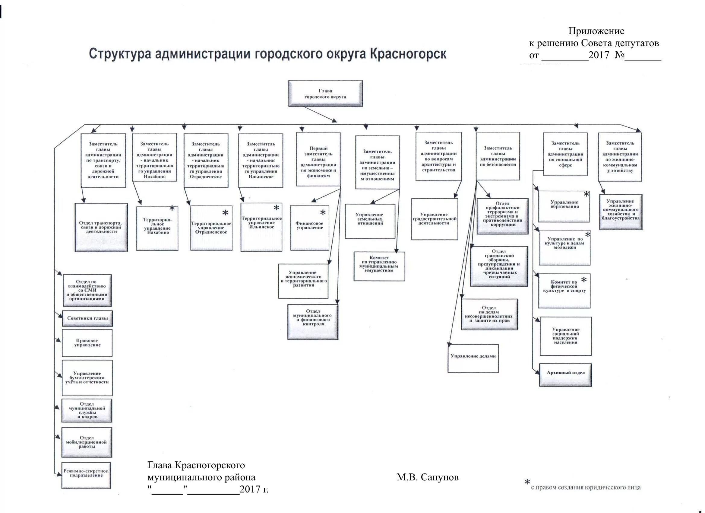 Схема структуры администрации городского округа. Структура администрации городского округа области схема. Структура администрации городского района схема. Организационная структура администрации городского округа.