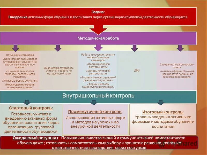 Активные формы продаж. Формы деятельности на уроке. Формы продажи товаров. Активные формы продаж. Картинки активные формы обучения.